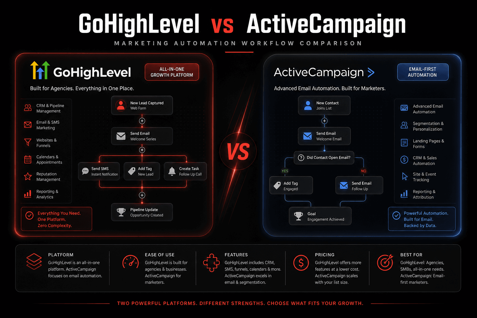 Go High Level vs ActiveCampaign (2026): Which Should You Choose?