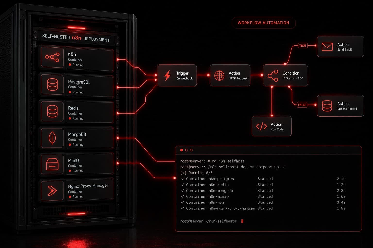 Self-hosted n8n automation server with Docker containers and workflow nodes