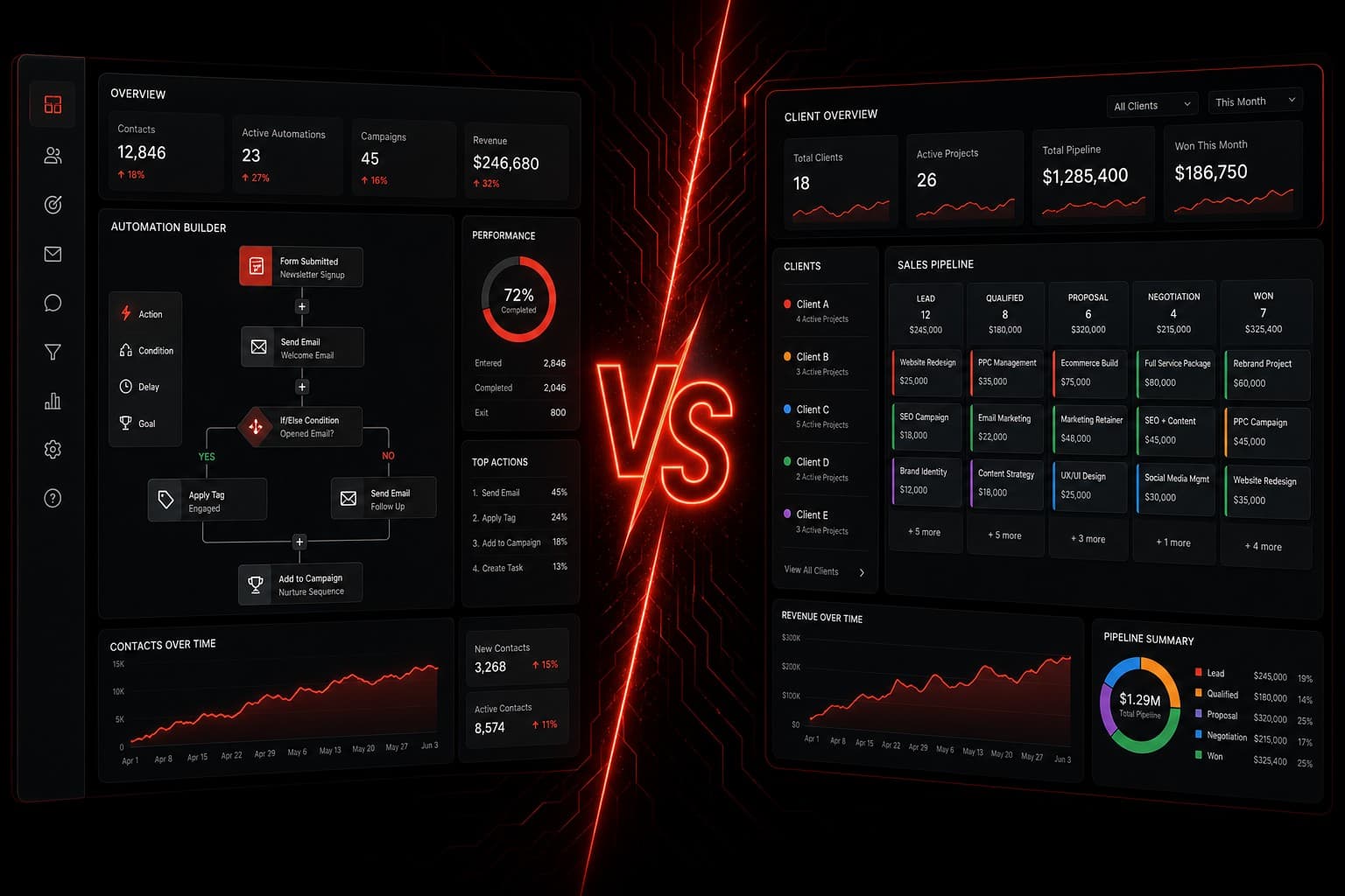 Ontraport vs GoHighLevel comparison showing CRM and automation features side by side